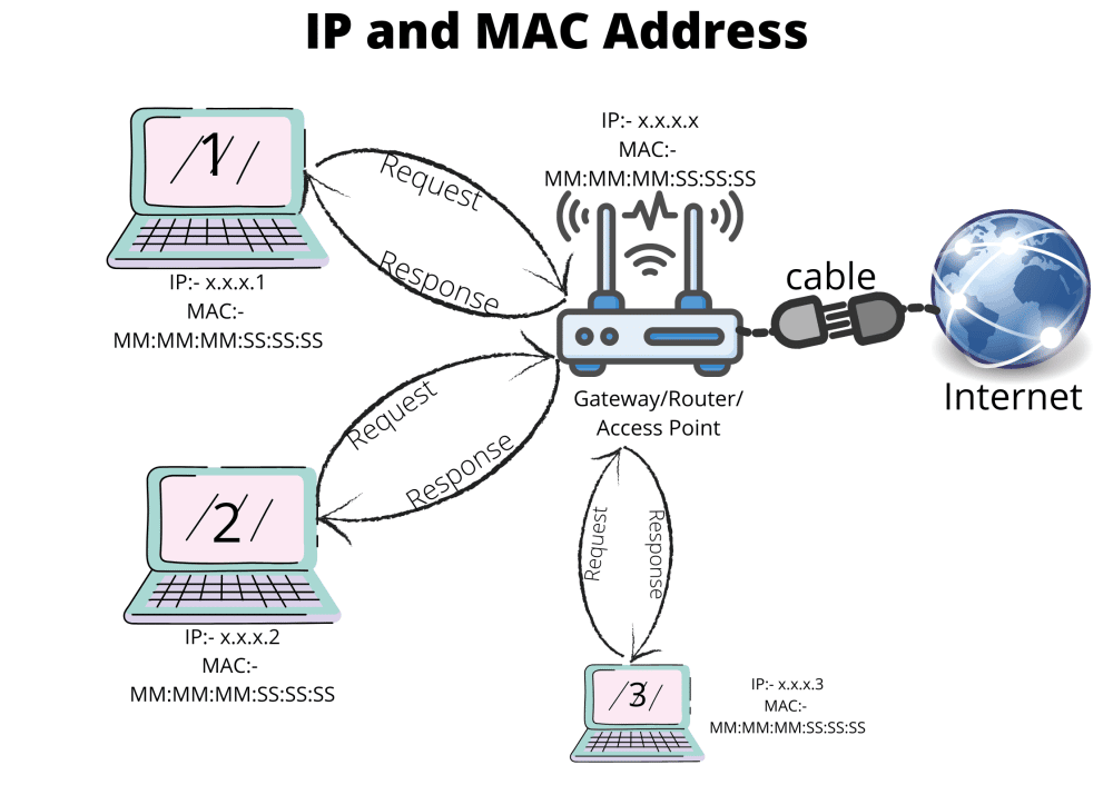 IP Address and MAC Address