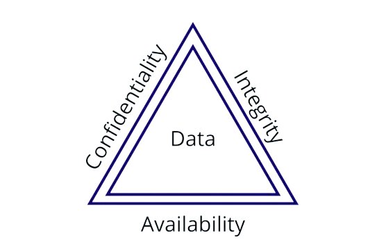 Network security and its policy CIA triad