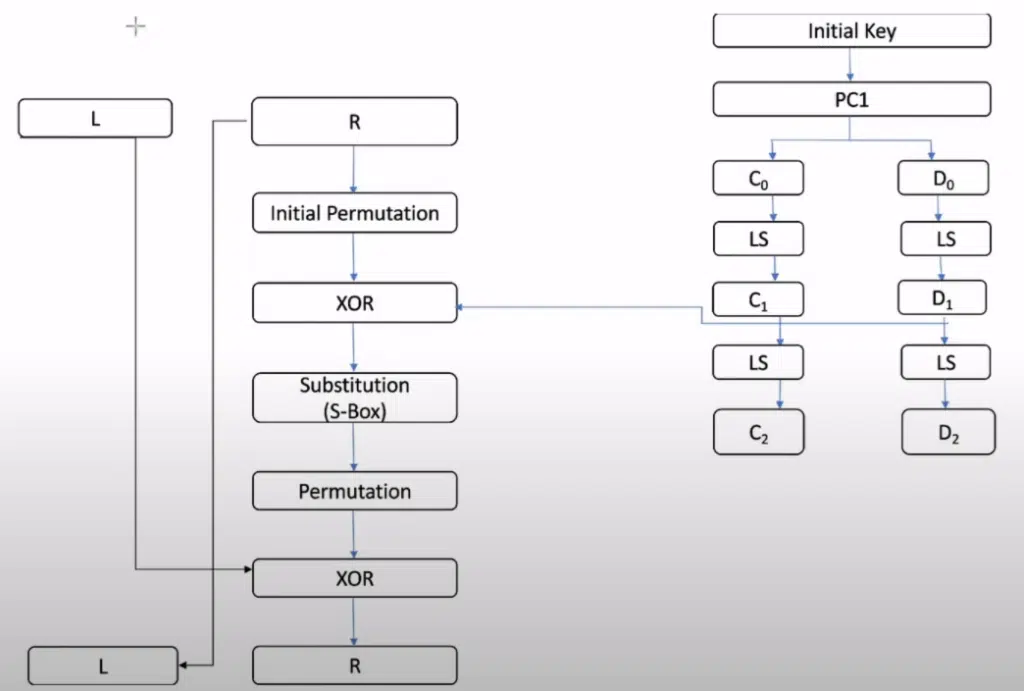 detailed structure of Encryption Rounds DES