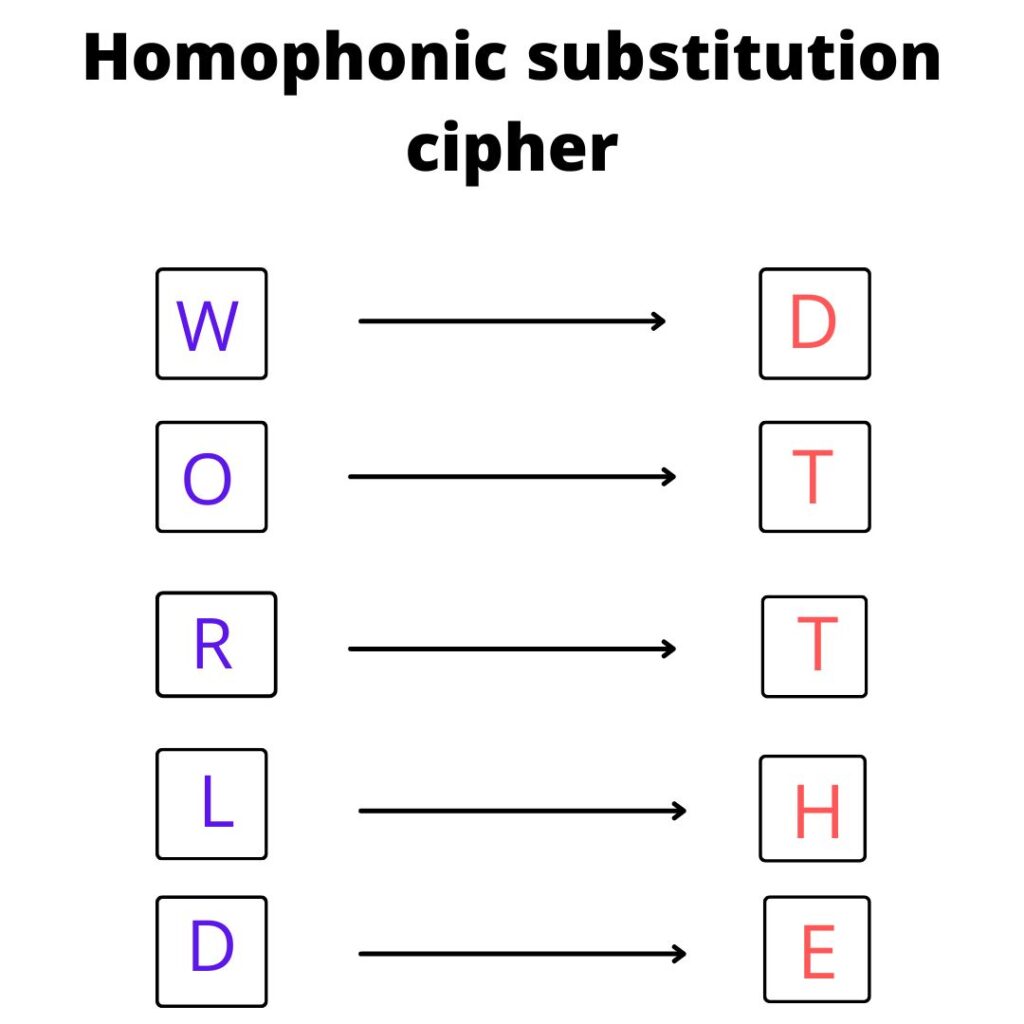 homophonic substitution cipher