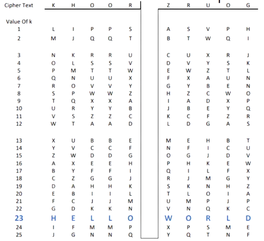 Caesar cipher modified version