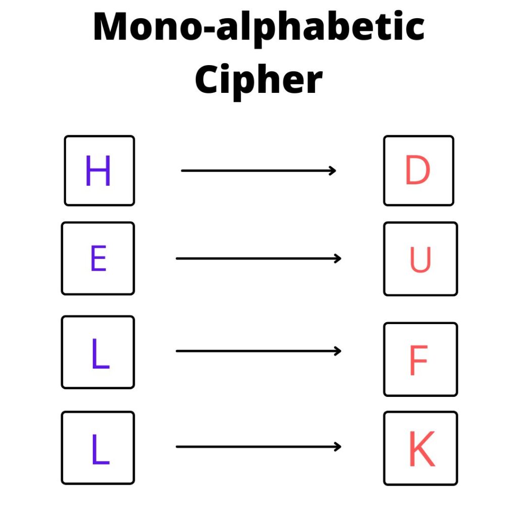 monoalphabetic substitution technique