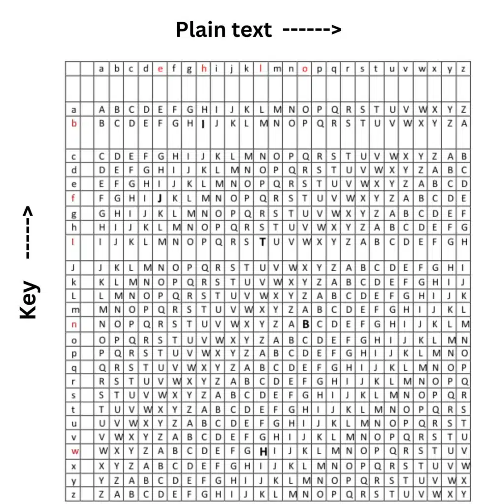 Poly alphabetic substitution technique