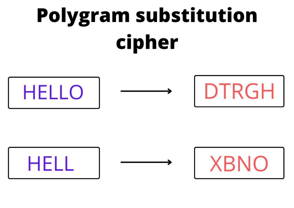 polygram substitution technique