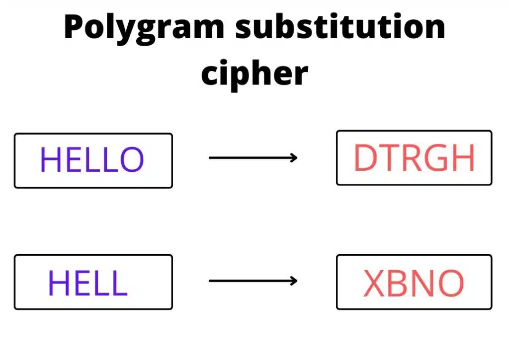 polygram substitution technique