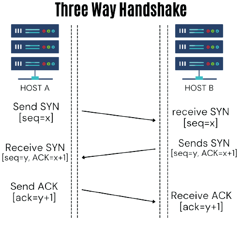 TCP three-way handshake connection