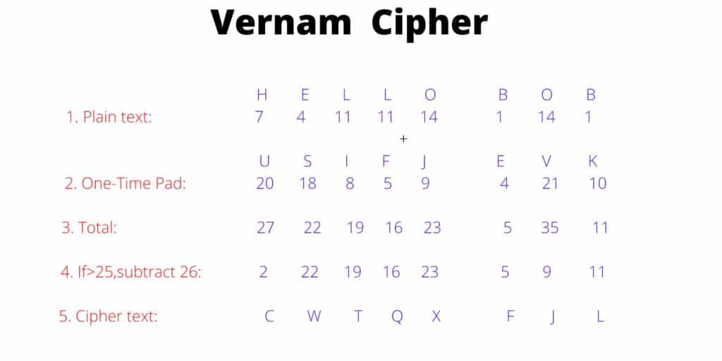 vernam transposition cipher