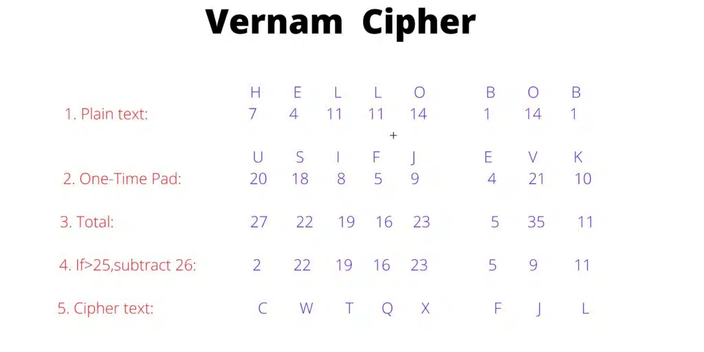 Transposition techniques in cryptography vernam transposition cipher