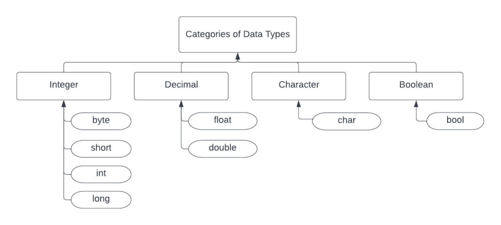 data types in java 