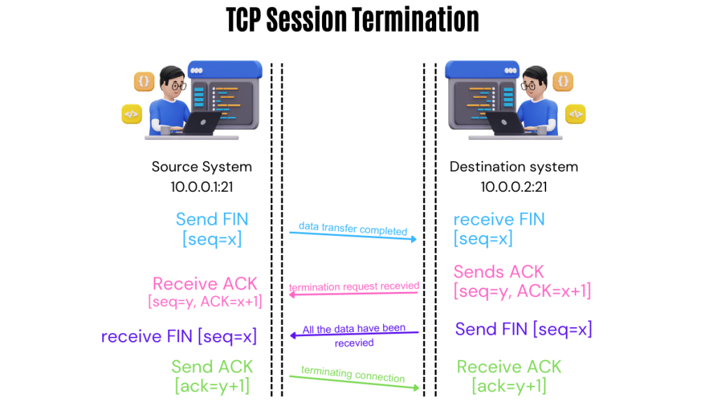 TCP connection termination sequence
