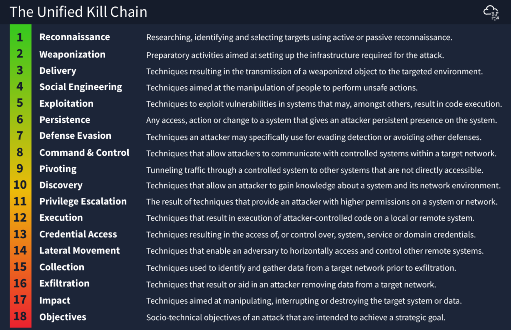 Unified Kill Chain