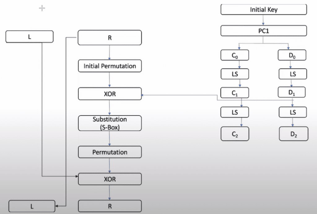 detailed structure of Encryption Rounds DES