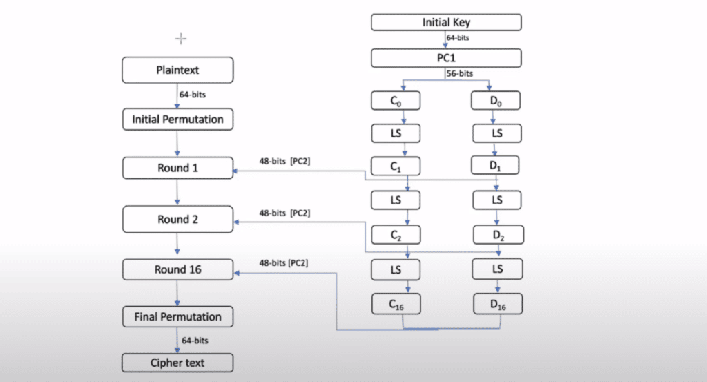 Steps in how the DES algorithm works