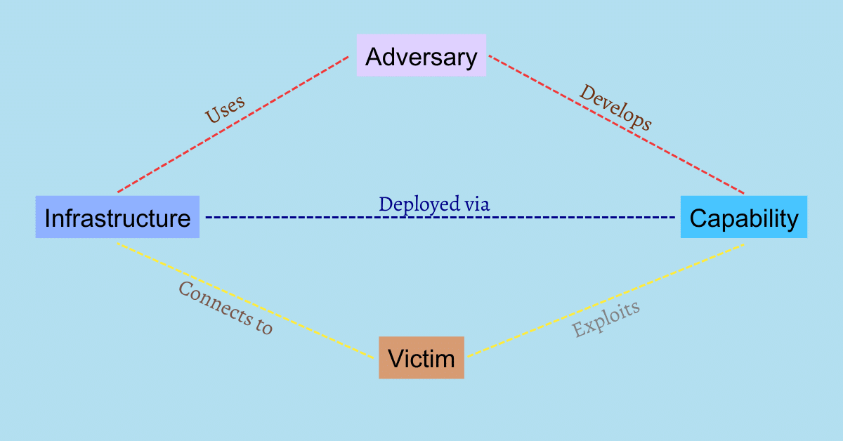 What is the Diamond Model of Intrusion Analysis – CipherS SecuritY