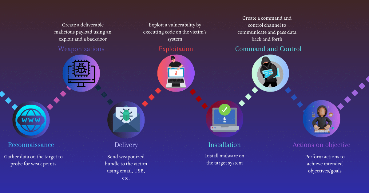 cyber kill chain methodology