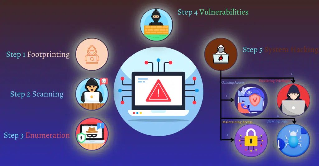 Steps and Process of Hacking Methodology