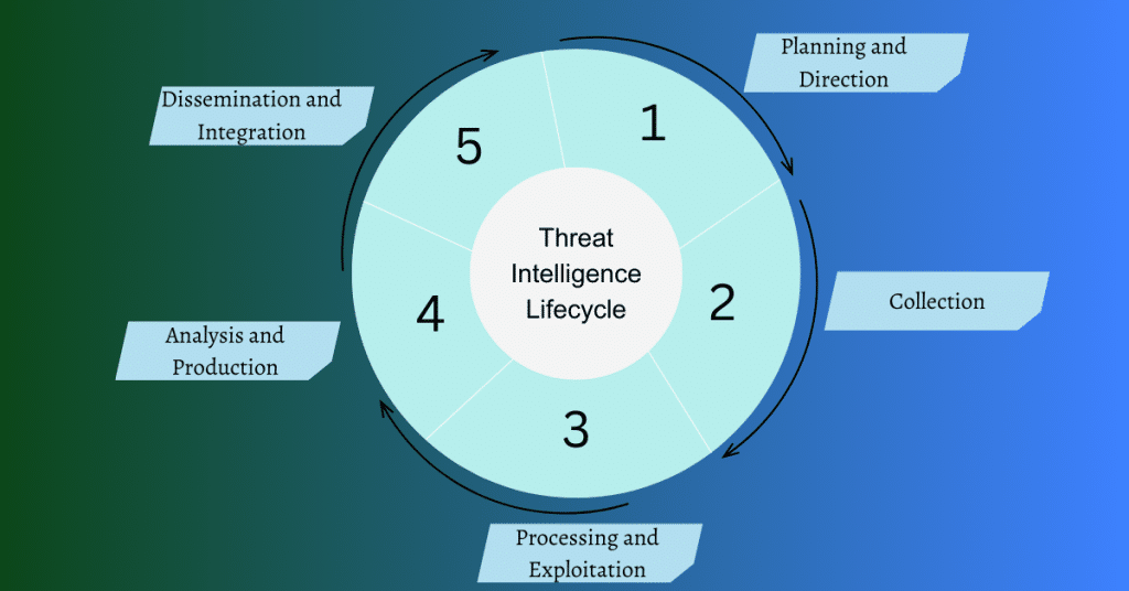 threat intelligence lifecycle