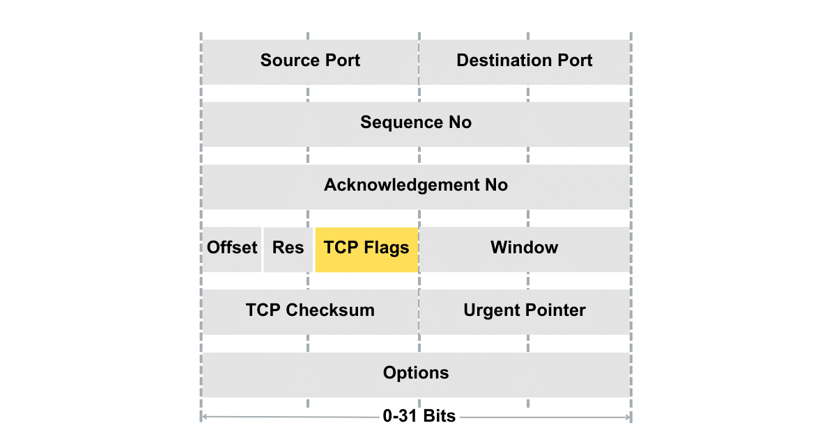What Are TCP/IP Communication Flags?