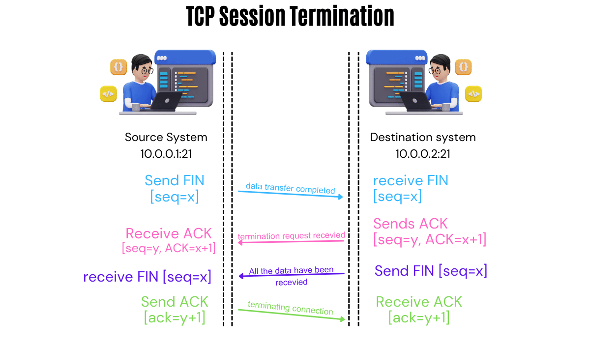 What Are TCP/IP Communication Flags?
