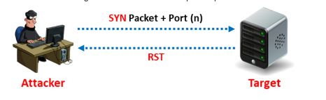 Techniques Used for discovering Ports and Services 20