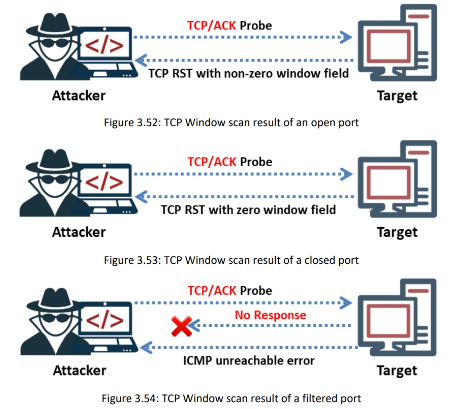 Techniques Used for discovering Ports and Services 34