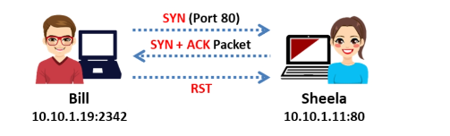 Open Port