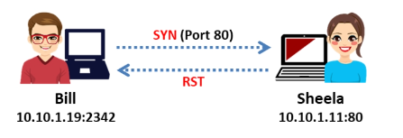 Closed port