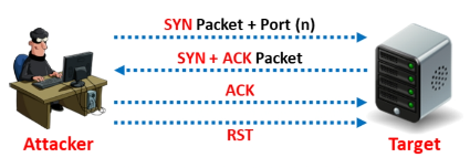 Techniques Used for discovering Ports and Services 19