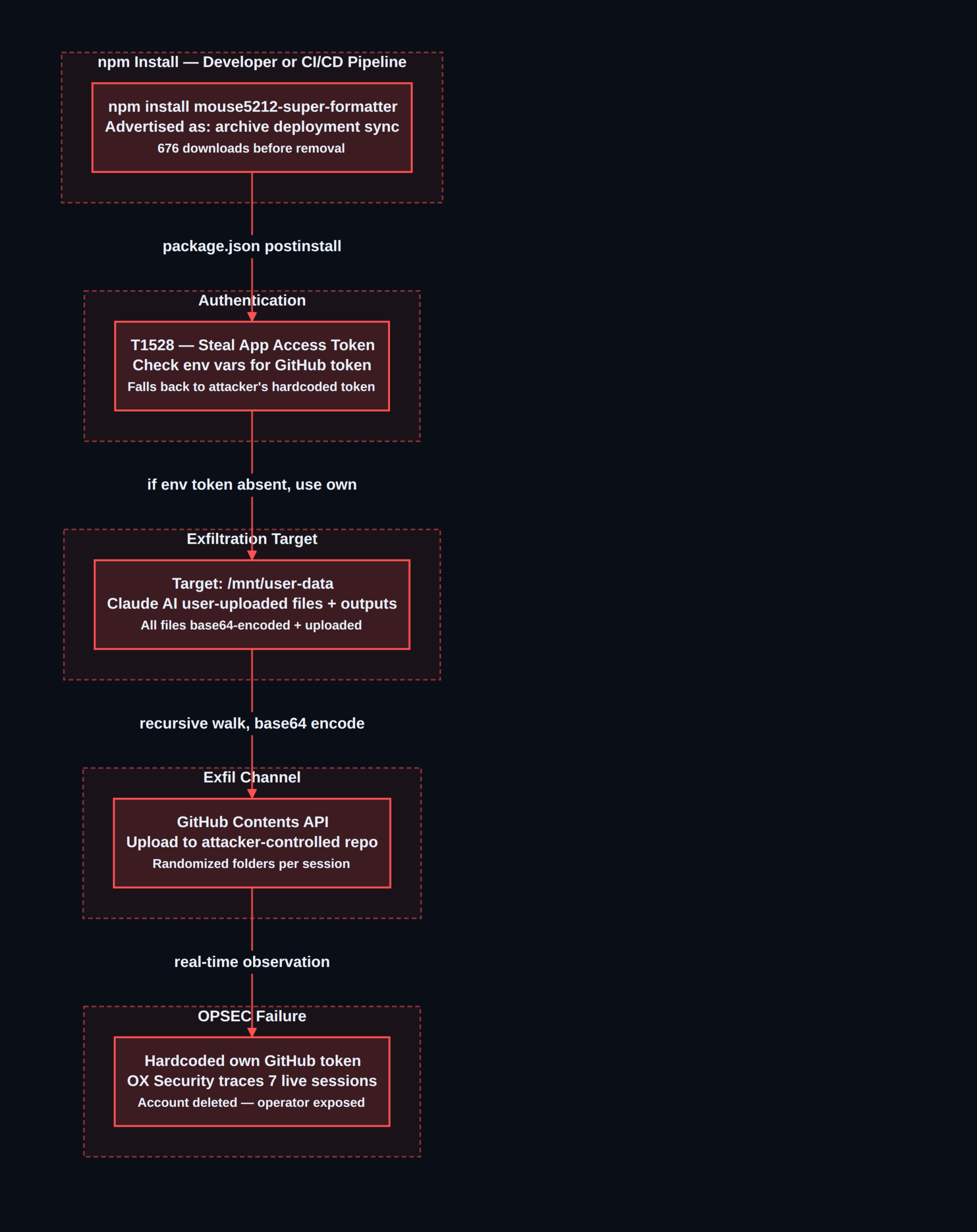 mouse5212-super-formatter npm malware attack flow
