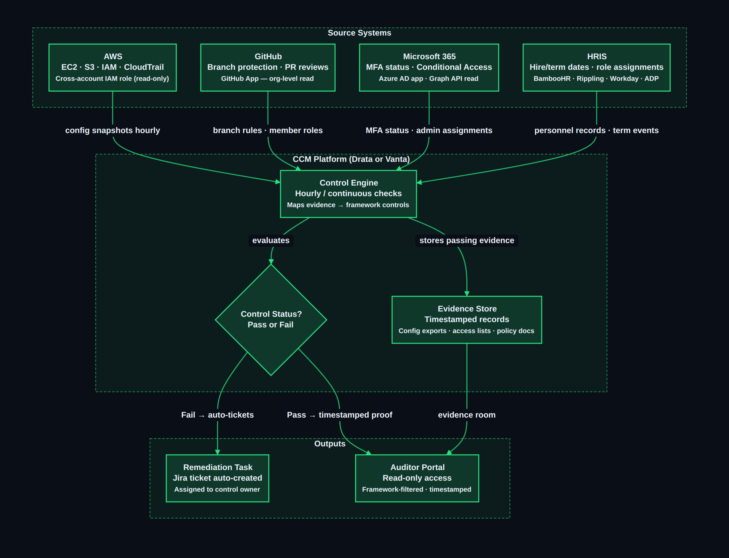 How to Automate Compliance Evidence Collection (Drata & Vanta 2026) Compliance evidence automation flow — Drata/Vanta deployment (2026)