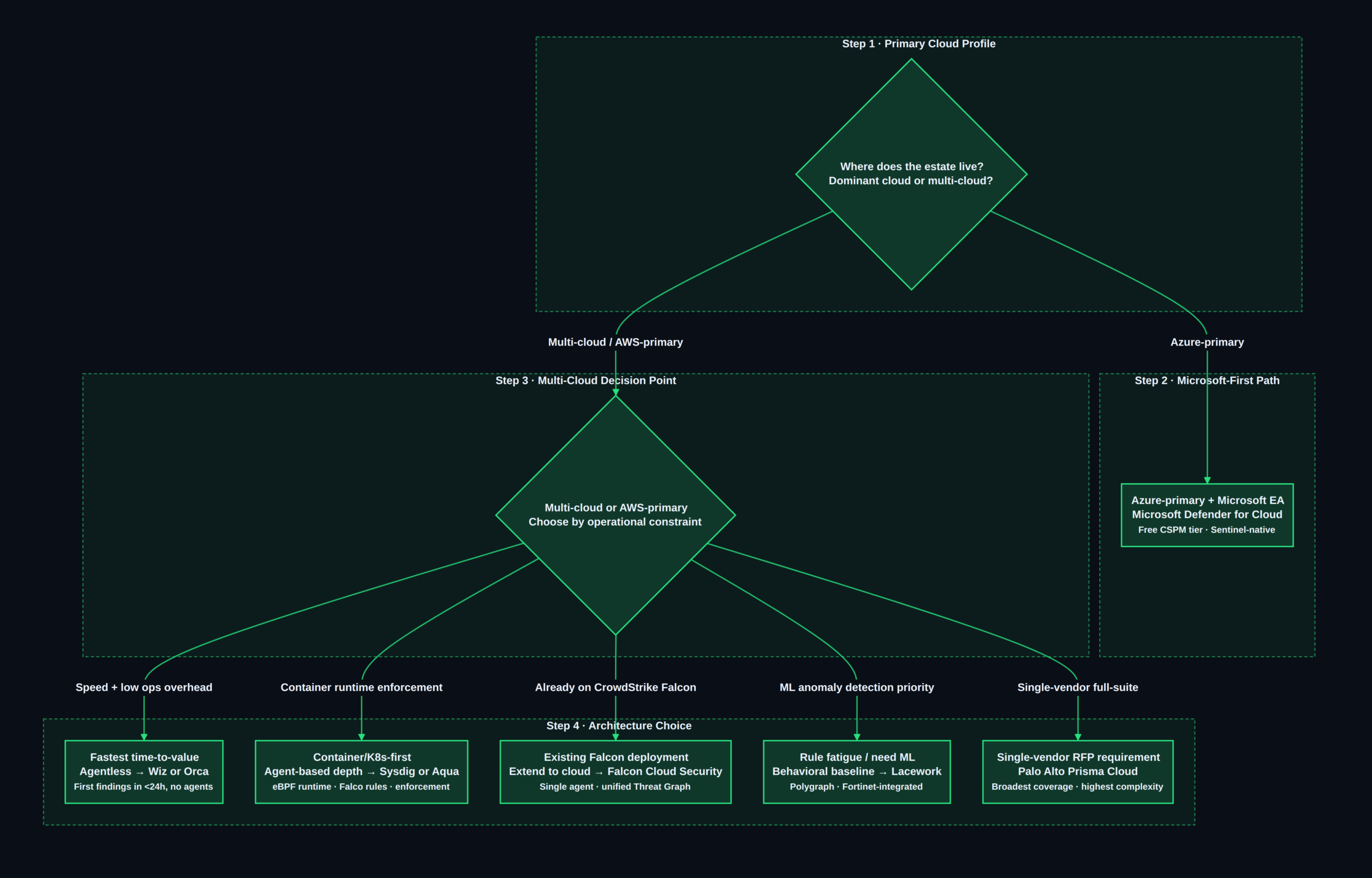 Best CNAPP Platforms 2026: Multi-Cloud Enterprise Buyer's Guide CNAPP selection decision framework — 2026 enterprise buyer's guide