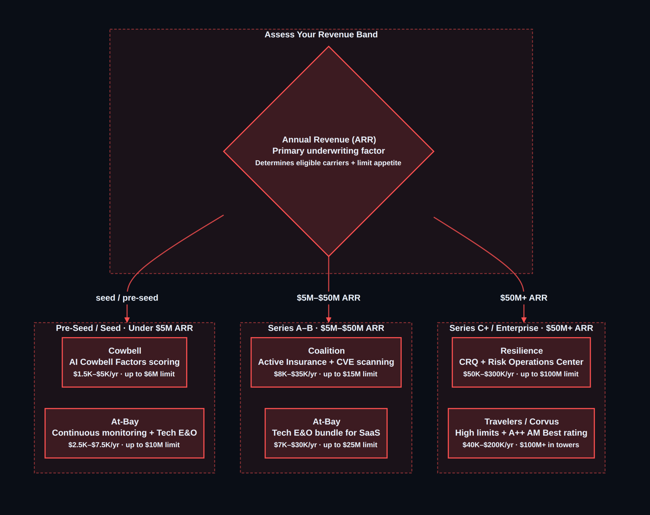 Best cyber insurance SaaS startup 2026 — provider selection by stage and ARR
