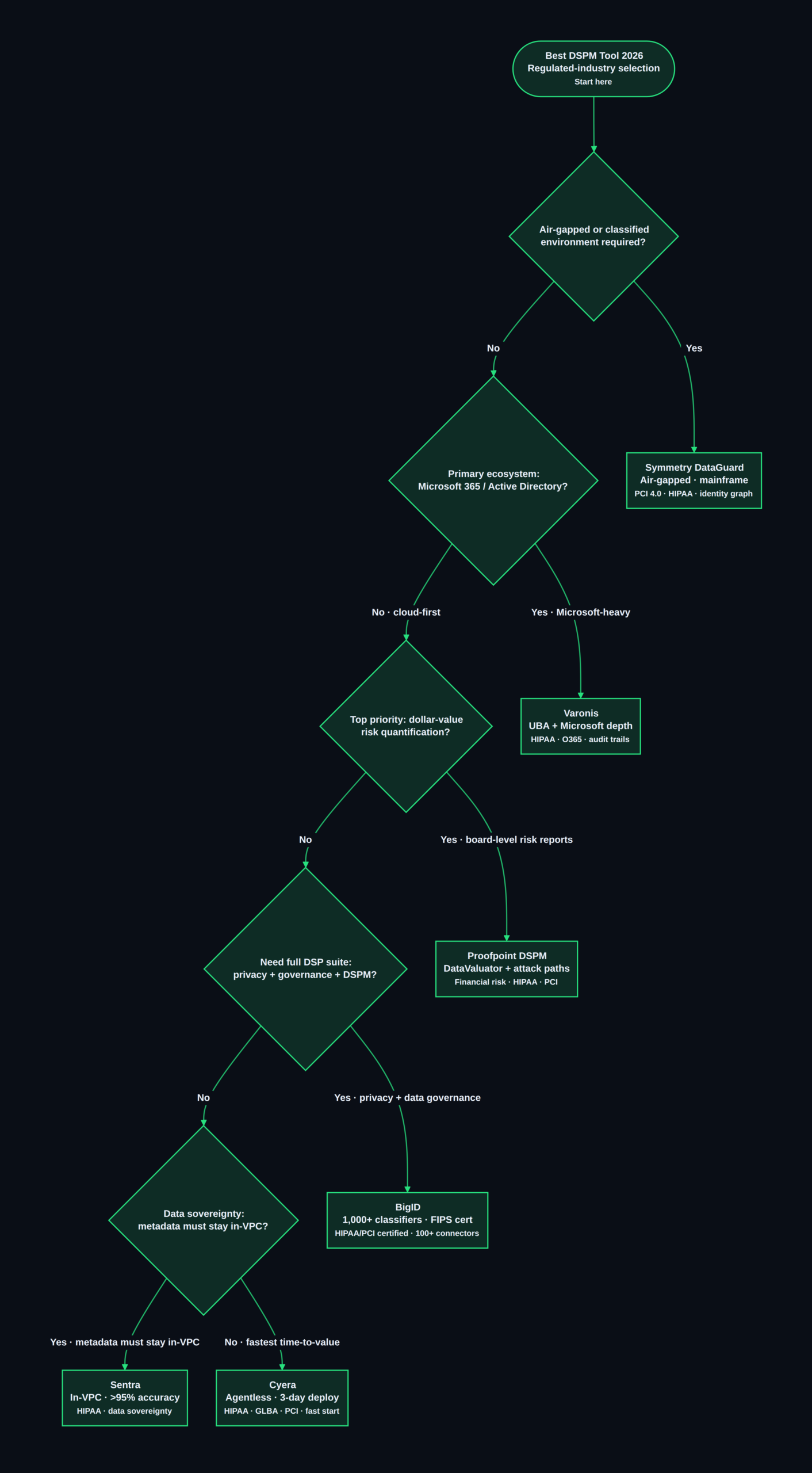 Best DSPM tool 2026 — selection decision tree for regulated industries
