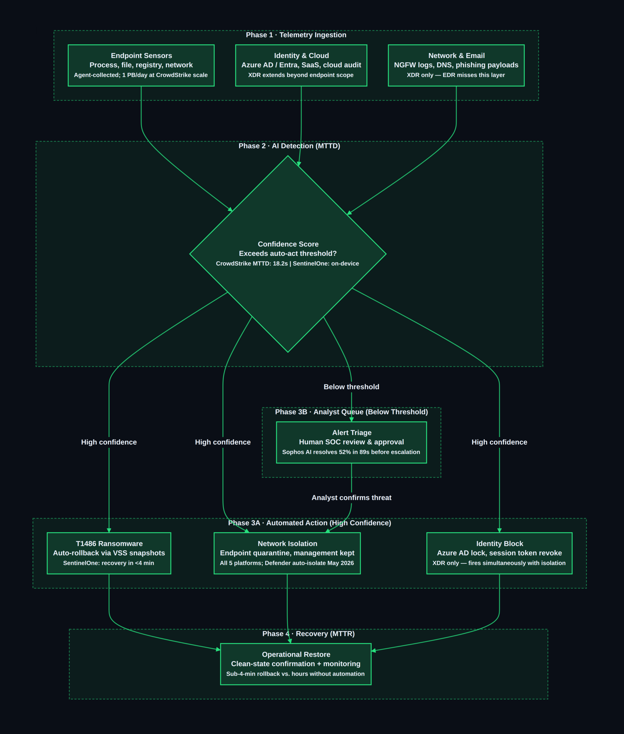 Best EDR/XDR Tools for Automated Incident Response in 2026 EDR/XDR automated incident response decision pipeline — 5-platform comparison