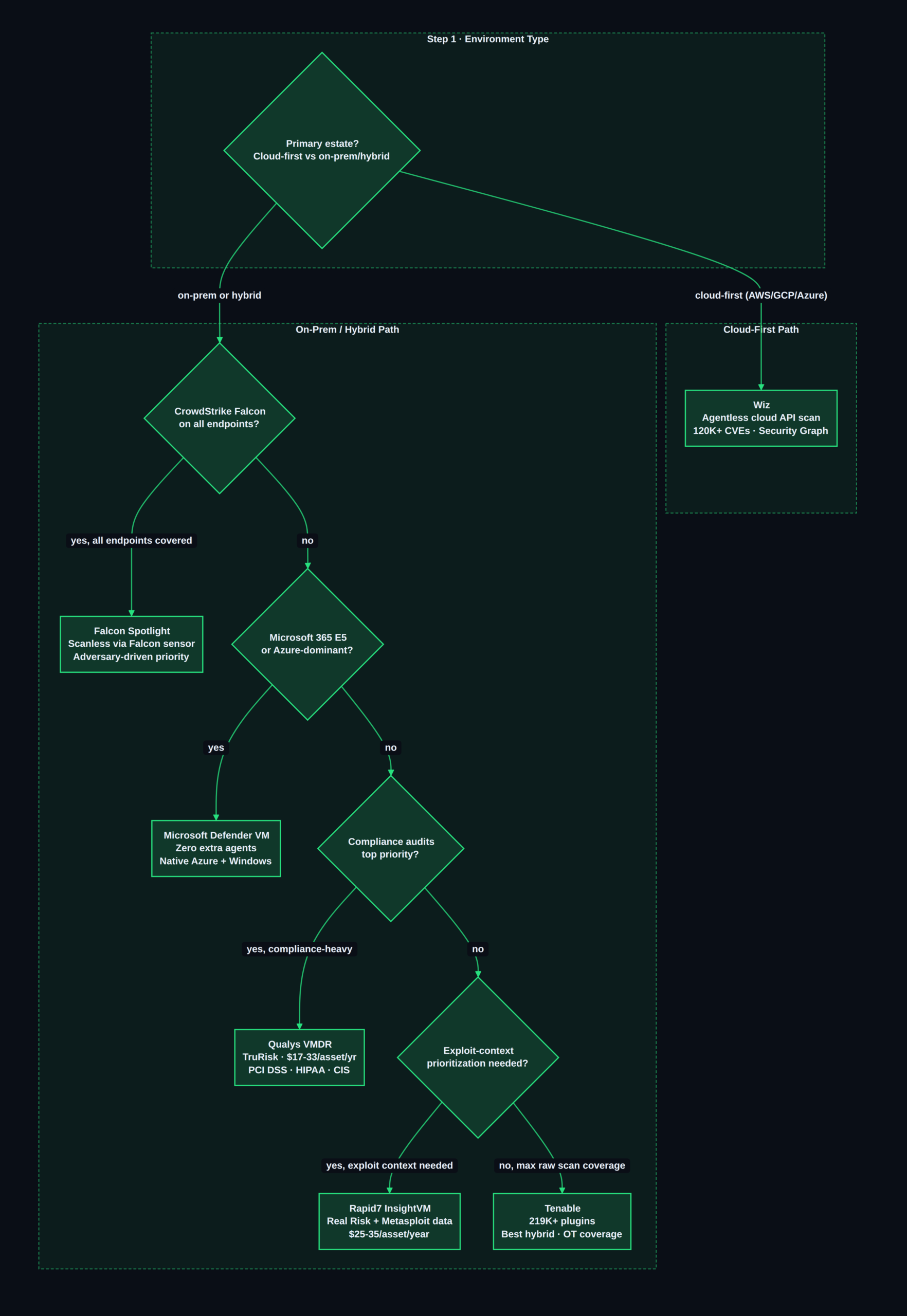 Best Vulnerability Management Tools for Enterprise Security Teams in 2026 caption: Enterprise VM platform selection decision tree — 2026 buyer's guide