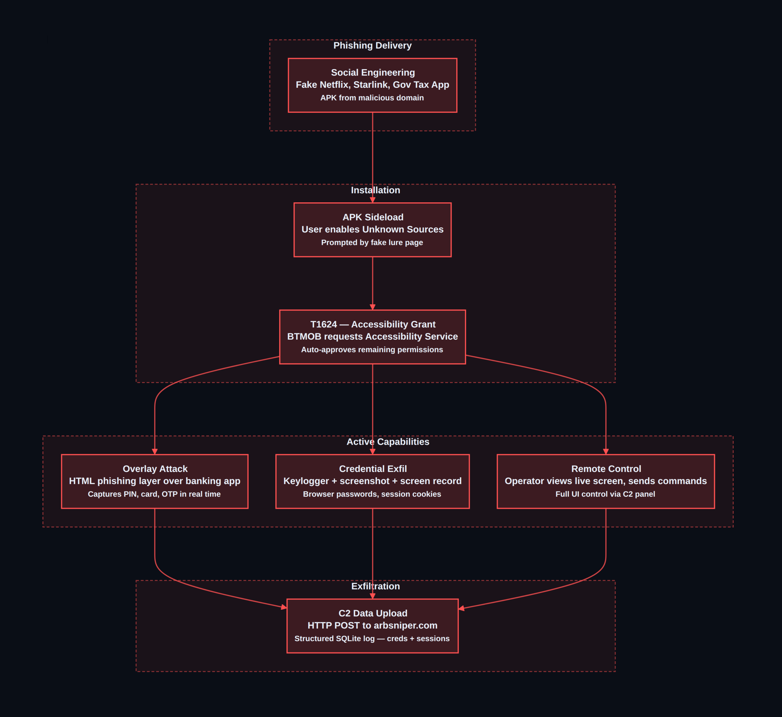 BTMOB Android RAT: New Malware Enables Full Device Takeover via MaaS BTMOB full device takeover chain