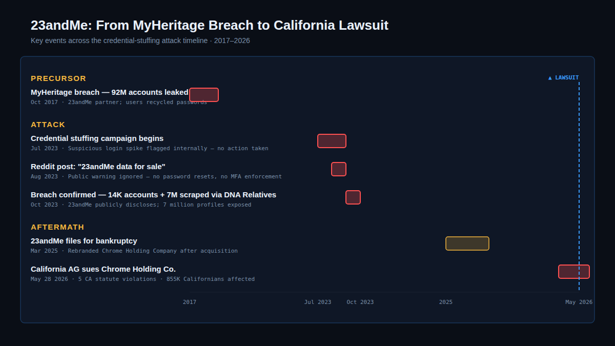 23andMe data breach: from MyHeritage incident to California lawsuit