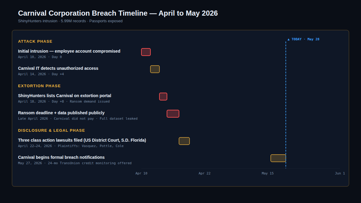 Carnival Data Breach: ShinyHunters Expose 6M Records Including Passports Carnival Corporation breach and disclosure timeline — April to May 2026
