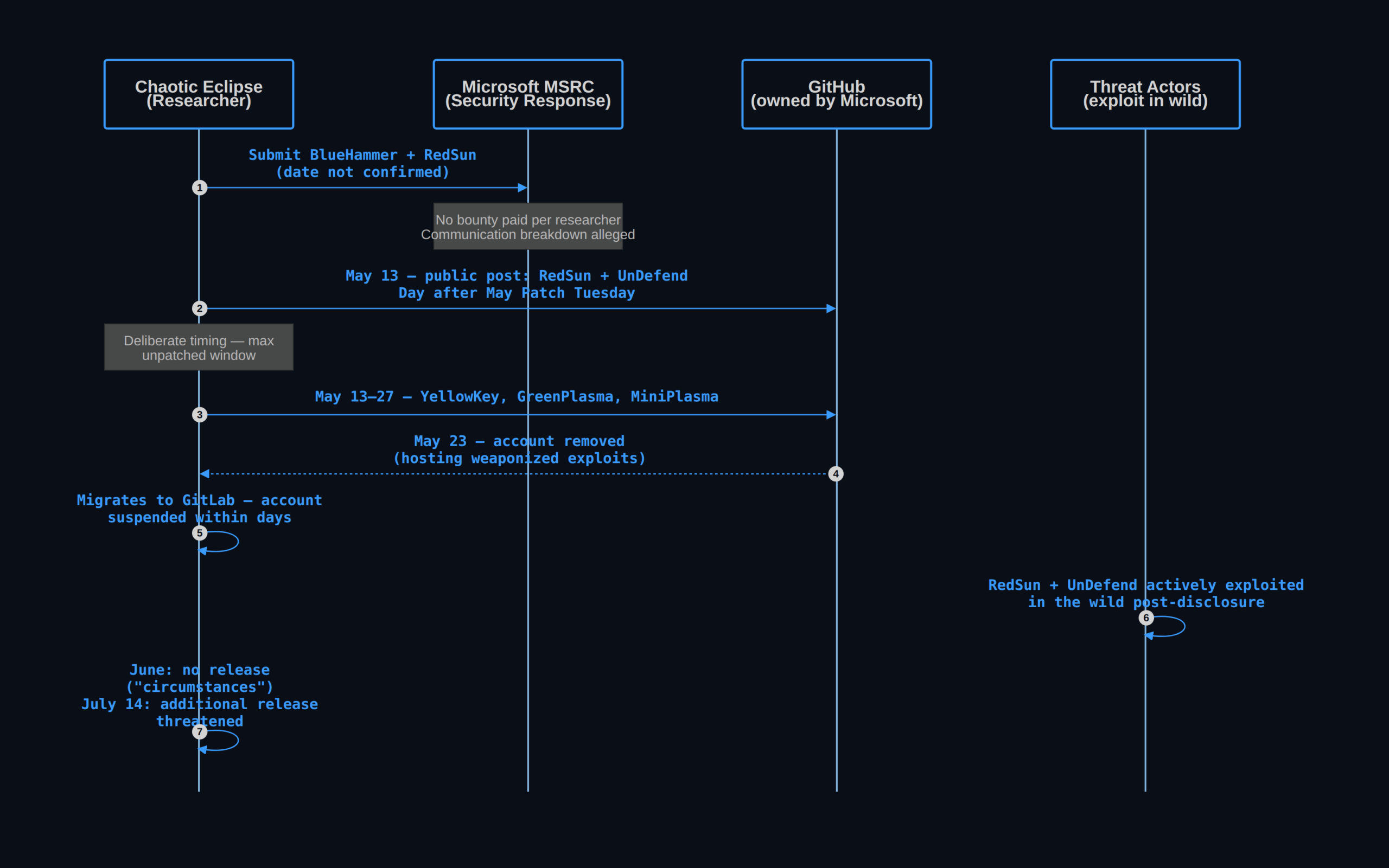 Chaotic Eclipse disclosure timeline and escalation