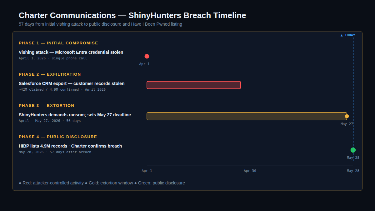 Charter Communications breach and extortion timeline — April 1 to May 28, 2026