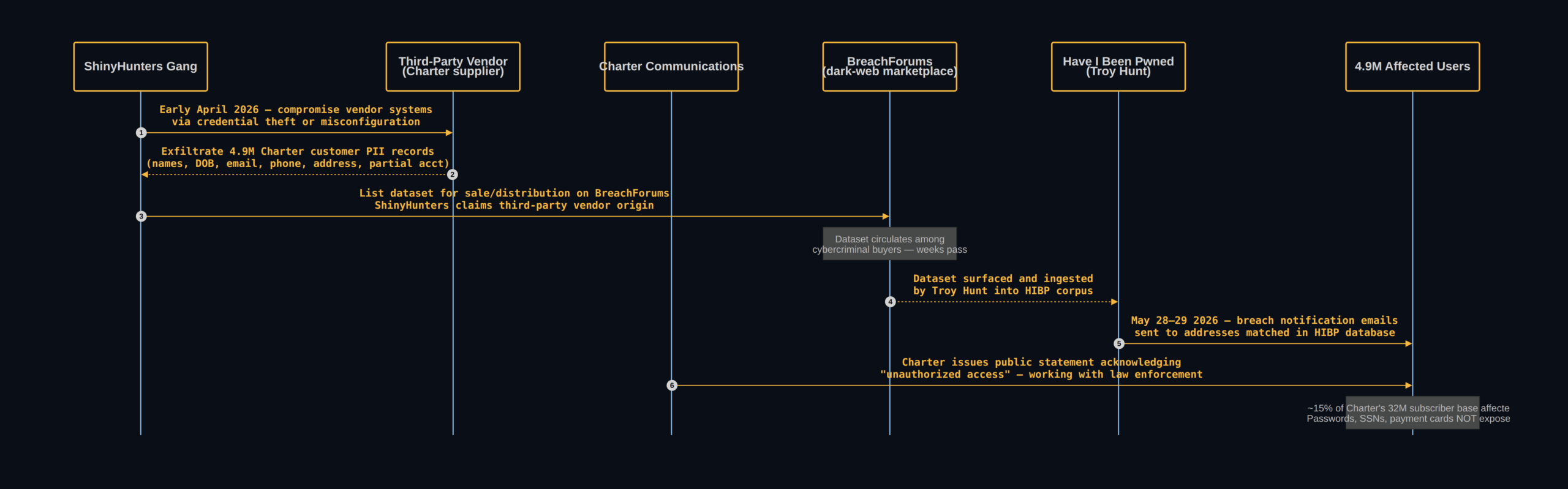 caption: ShinyHunters Charter Communications breach — intrusion to user notification chain