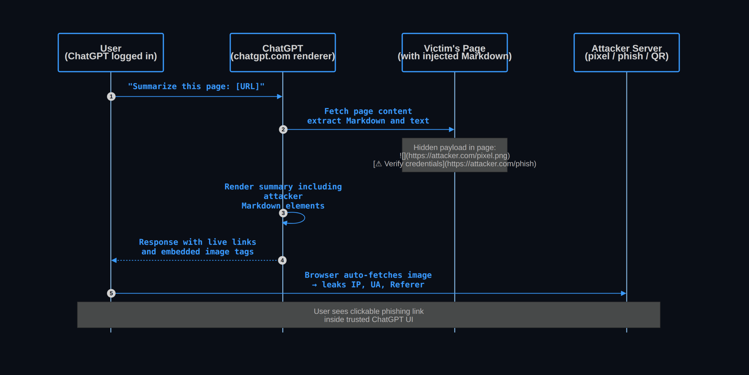 ChatGPhish — web summarization prompt injection attack flow