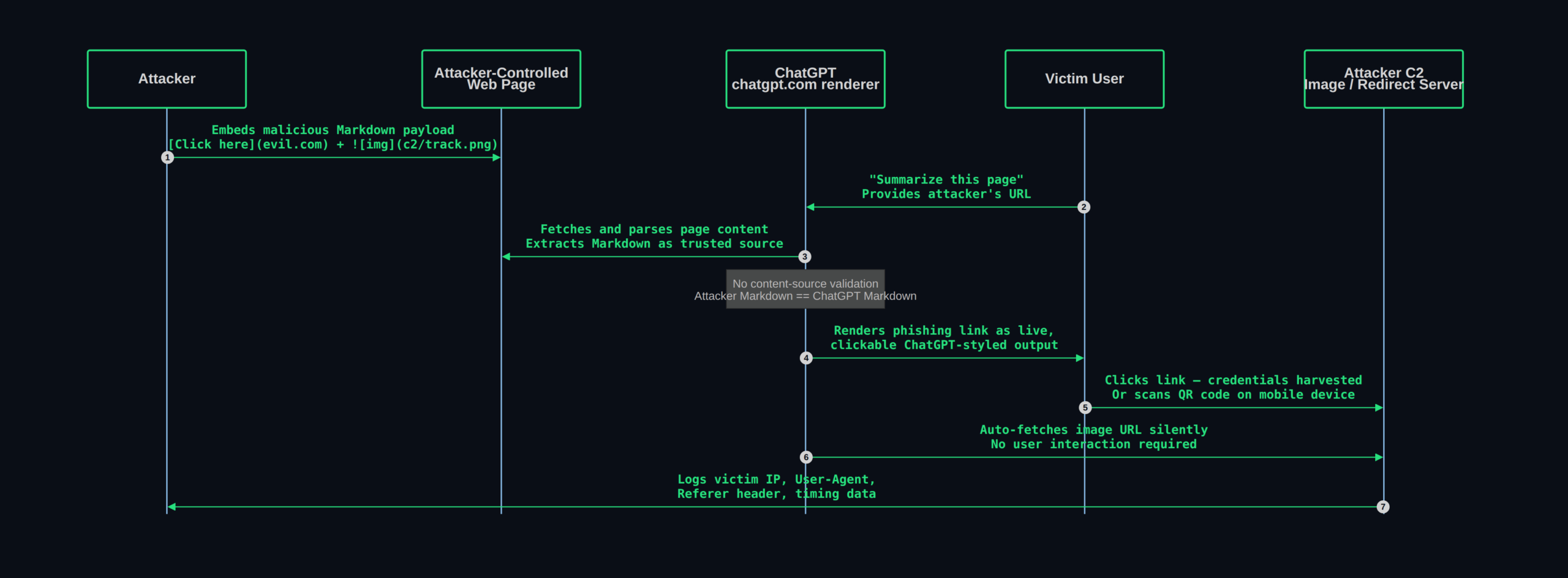 ChatGPhish attack flow — Markdown trust exploitation in ChatGPT web summarization