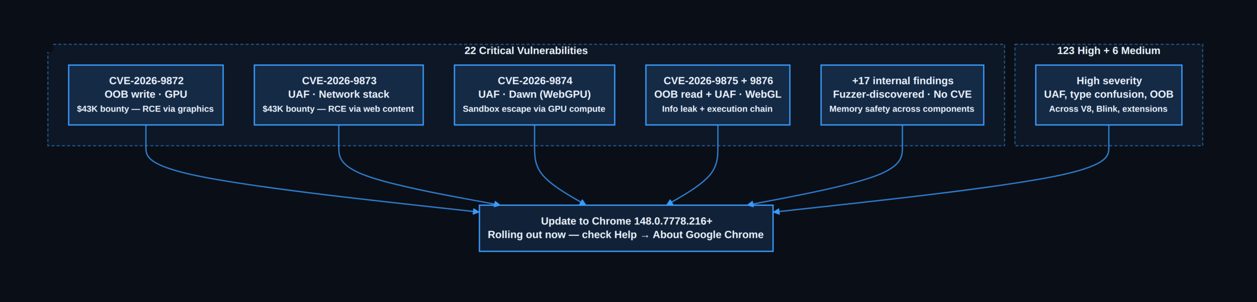 Chrome 148 vulnerability breakdown — severity and component distribution