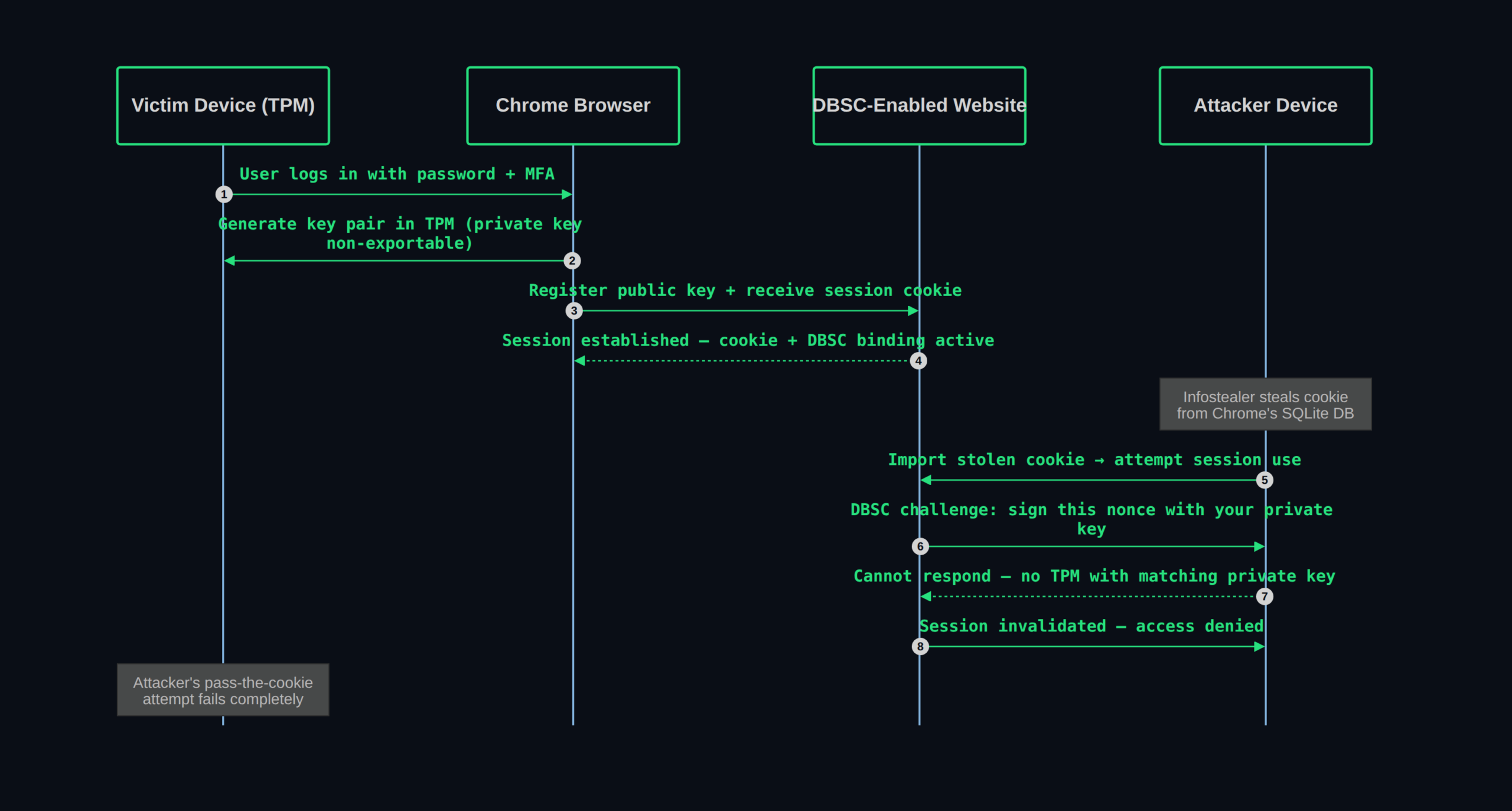 Chrome DBSC — session binding mechanism vs. pass-the-cookie attack