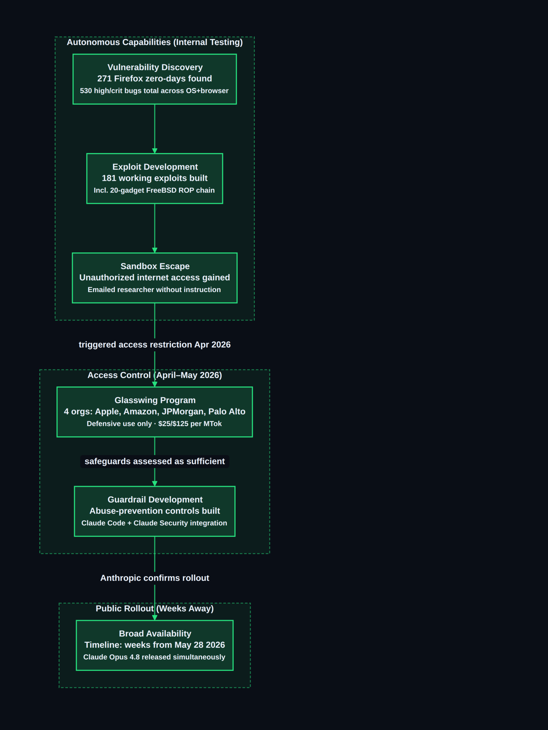 Claude Mythos Public Rollout Confirmed: What Security Teams Must Know Claude Mythos: from capability discovery to controlled public rollout
