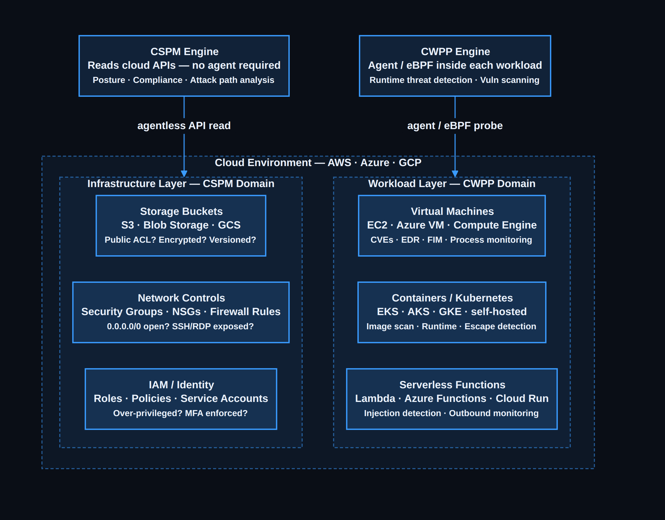 CSPM (infrastructure layer) vs CWPP (workload layer) — architectural overview