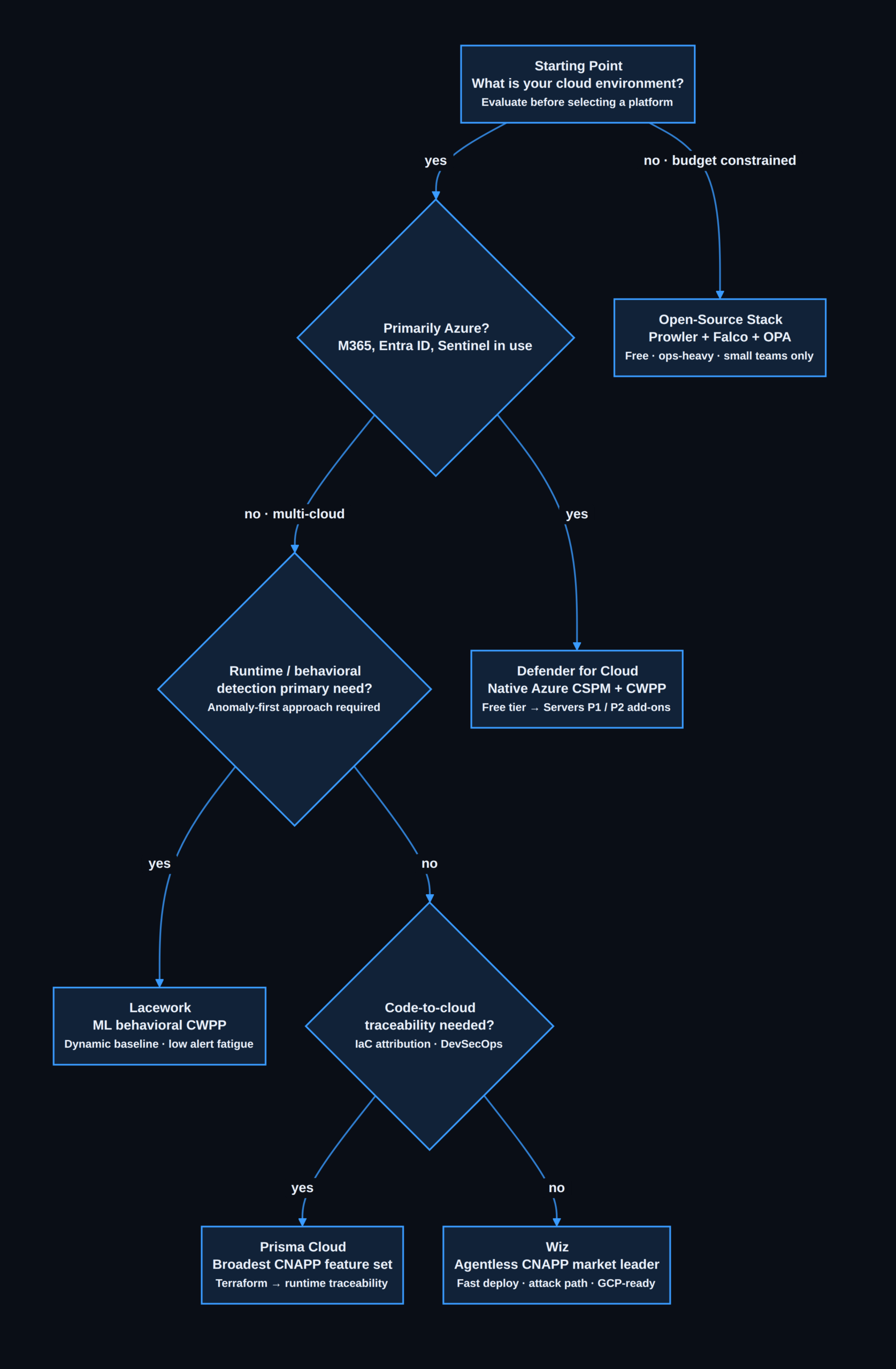Tool selection decision tree — CSPM vs CWPP cloud security 2026
