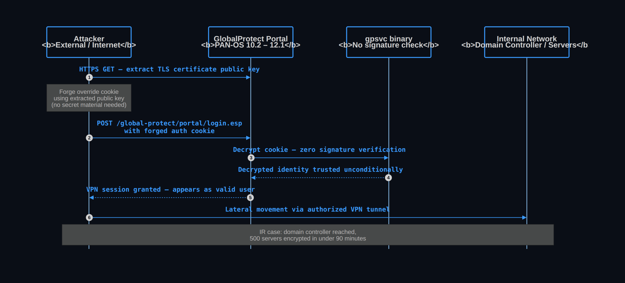 CVE-2026-0257 GlobalProtect authentication bypass exploit chain