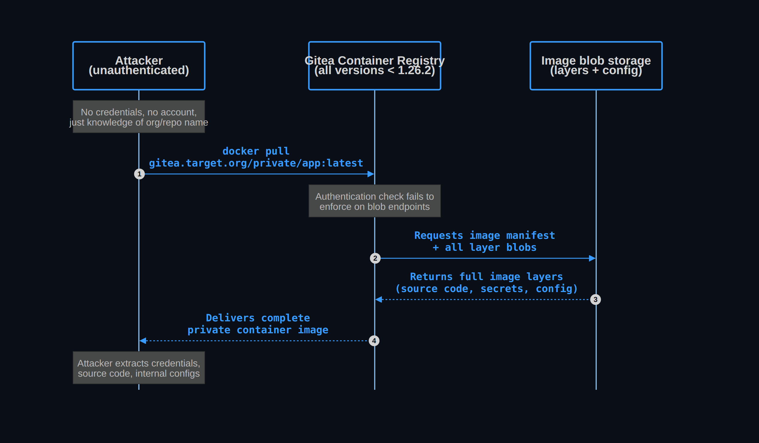 CVE-2026-27771 attack flow — unauthenticated Gitea private image pull